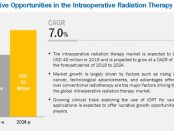 COVID-19 impact on the Intraoperative Radiation Therapy Market