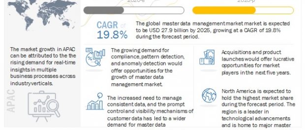 Master Data Management Market
