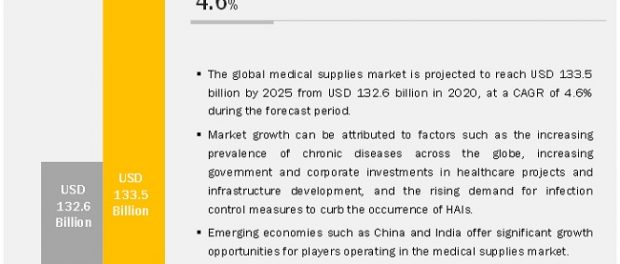 medical equipment and supplies industry analysis