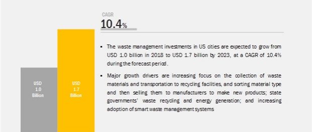 Waste Management in US Cities