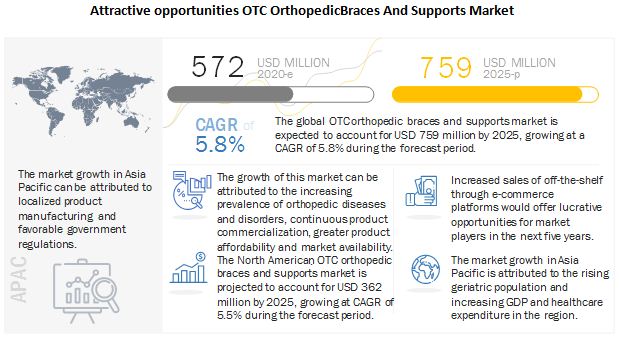 OTC Braces & Supports Market