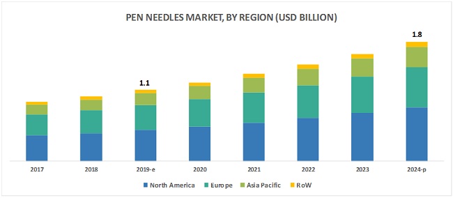 Pen Needles Market