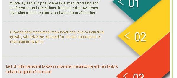 Pharmaceutical Robots Market