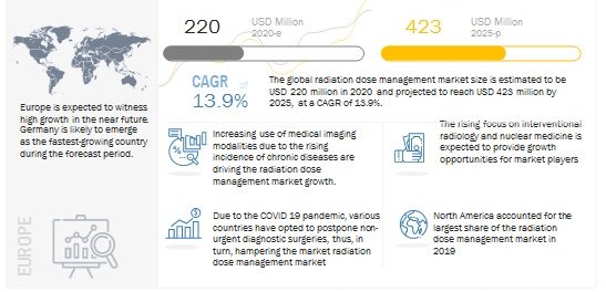 COVID-19 impact on the Radiation Dose Management Market