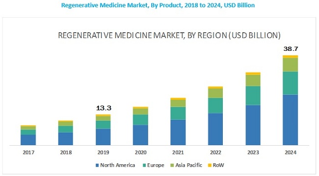 Regenerative Medicine Market