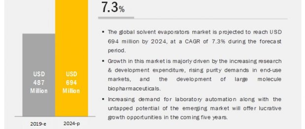 COVID-19 impact on the Solvent Evaporation Market
