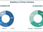 COVID-19 impact on the US Anticoagulation Therapy Market