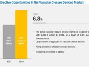 Vascular Closure Devices Market