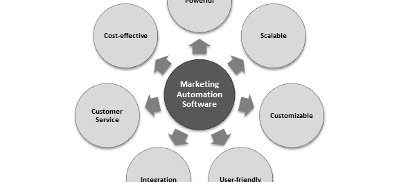 Best Marketing Automation Software