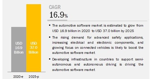 Automotive Software Market