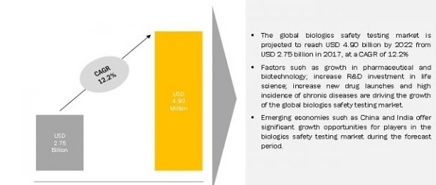 Biologics Safety Testing Market