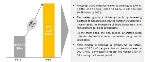 Blood Collection Market