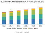 Cleanroom Technology Market