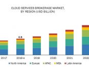 Cloud Brokerage Market 