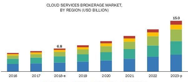 Cloud Brokerage Market 