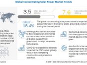 Concentrating Solar Power Market