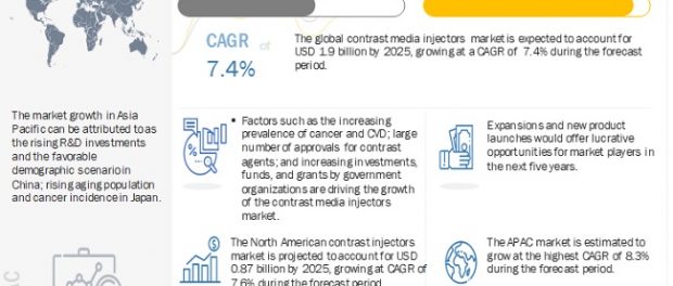 Contrast Media Injectors Market