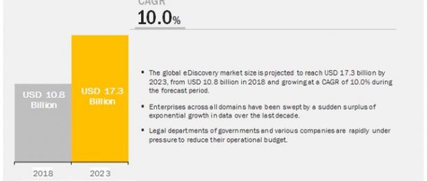 eDiscovery Market