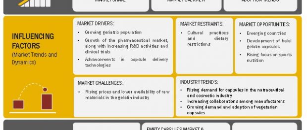 Empty Capsules Market