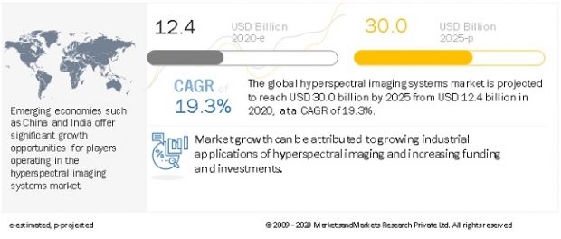 Hyperspectral Imaging System Market