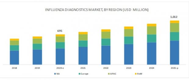 Influenza Diagnostic Market