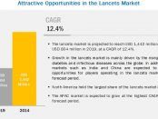 Lancets Market