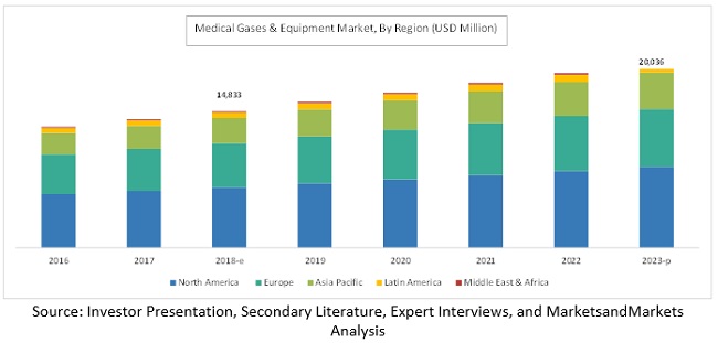 Medical Gas and Equipment Market