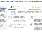 Mobile Device Management Market