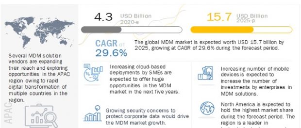 Mobile Device Management Market