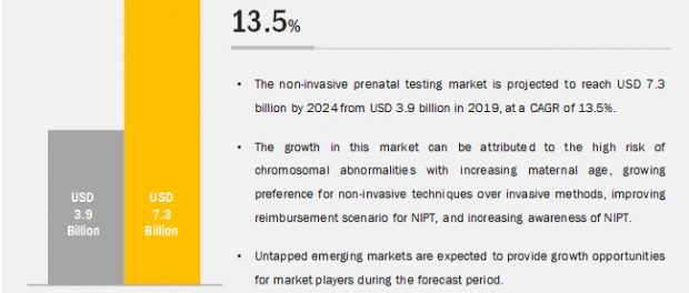 Non Invasive Prenatal Testing (NIPT) Market