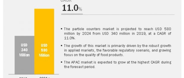 Particle Counter Market