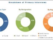 Restorative Dentistry Market