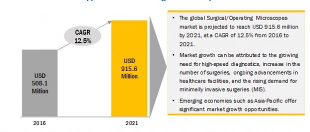 Surgical Microscopes Market