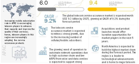 Telecom Service Assurance Market