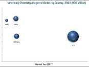 Veterinary Chemistry Analyzer Market