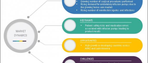 IV Equipment Market