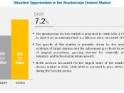 Anastomosis Device Market
