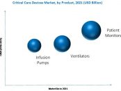 Asia and North Africa Critical Care Equipment Market