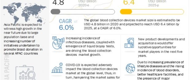 Blood Collection Market