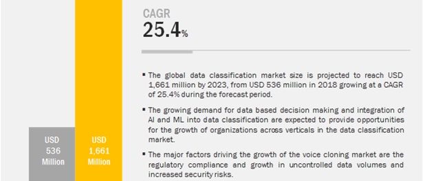 data classification market