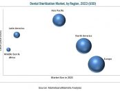 Dental Sterilization Market