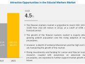 Fiducial Markers Market