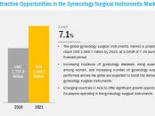 Gynecology Surgical Instrument Market