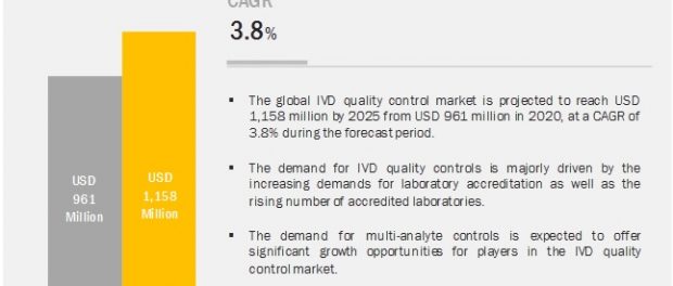 IVD Quality Control Market