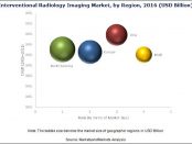 Interventional Radiology Imaging Market