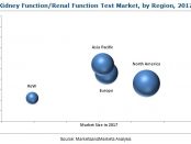 Kidney /Renal Function Test Market