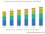 Life Science Instrumentation Market