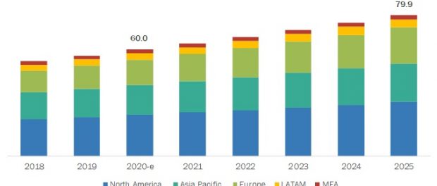 Life Science Instrumentation Market