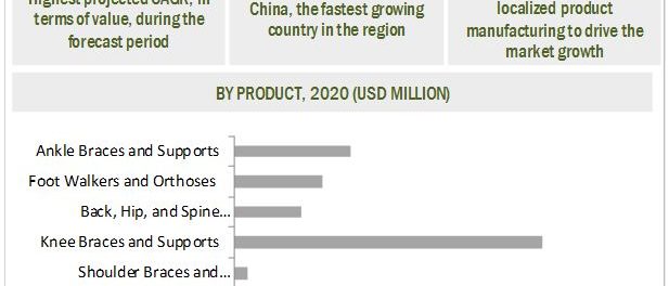 OTC Orthopedic Braces Market