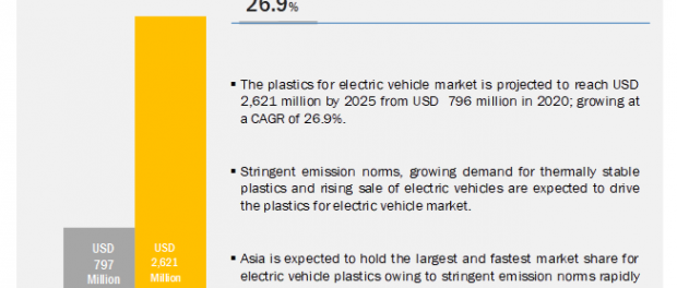 Plastics for Electric Vehicle Marke